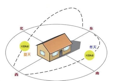 房子最好的坐向|买房子怎么看朝向坐向，决定居住舒适度的重要因素